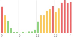 Online Time Chart