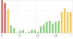 Online Time Chart