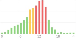 Online Time Chart