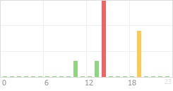 Online Time Chart