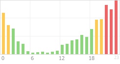 Online Time Chart