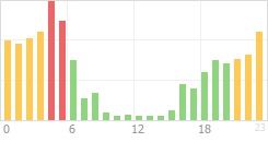 Online Time Chart