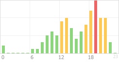 Online Time Chart
