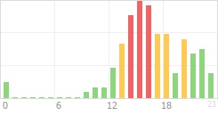 Online Time Chart
