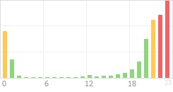 Online Time Chart