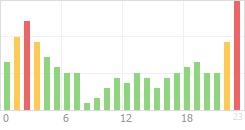 Online Time Chart