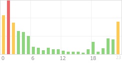 Online Time Chart