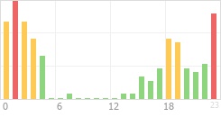 Online Time Chart