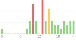 Online Time Chart