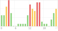 Online Time Chart