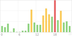 Online Time Chart
