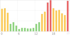 Online Time Chart