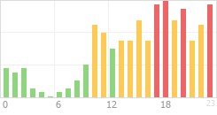 Online Time Chart