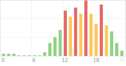 Online Time Chart