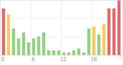 Online Time Chart
