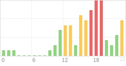 Online Time Chart