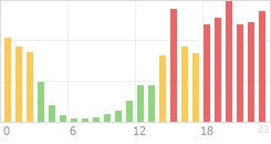 Online Time Chart