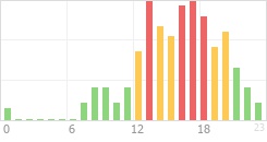 Online Time Chart