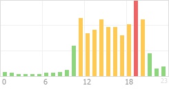 Online Time Chart