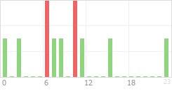 Online Time Chart