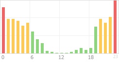 Online Time Chart