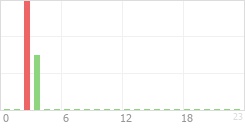 Online Time Chart