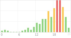 Online Time Chart