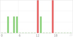 Online Time Chart