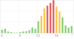 Online Time Chart