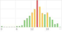 Online Time Chart