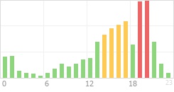 Online Time Chart