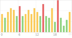 Online Time Chart