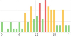 Online Time Chart