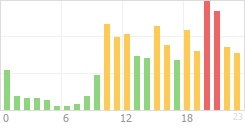 Online Time Chart