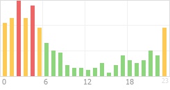 Online Time Chart