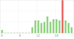 Online Time Chart