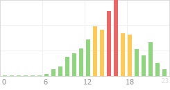 Online Time Chart