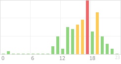 Online Time Chart