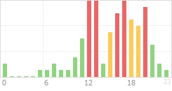 Online Time Chart