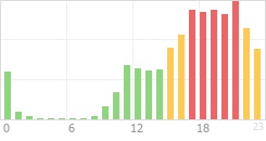 Online Time Chart