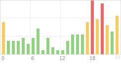 Online Time Chart