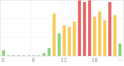 Online Time Chart