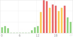 Online Time Chart