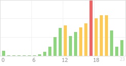 Online Time Chart