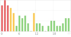 Online Time Chart