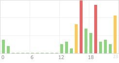 Online Time Chart