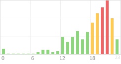 Online Time Chart