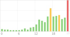 Online Time Chart