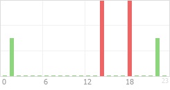 Online Time Chart