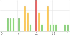 Online Time Chart